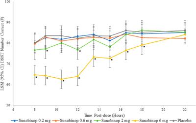 Evaluation of sunobinop for next-day residual effects in healthy participants